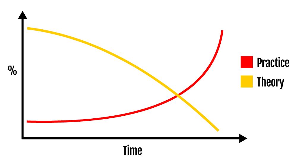Theory and practice in language learning
